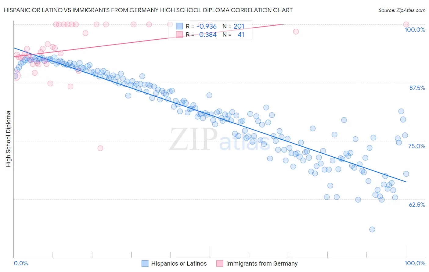 Hispanic or Latino vs Immigrants from Germany High School Diploma