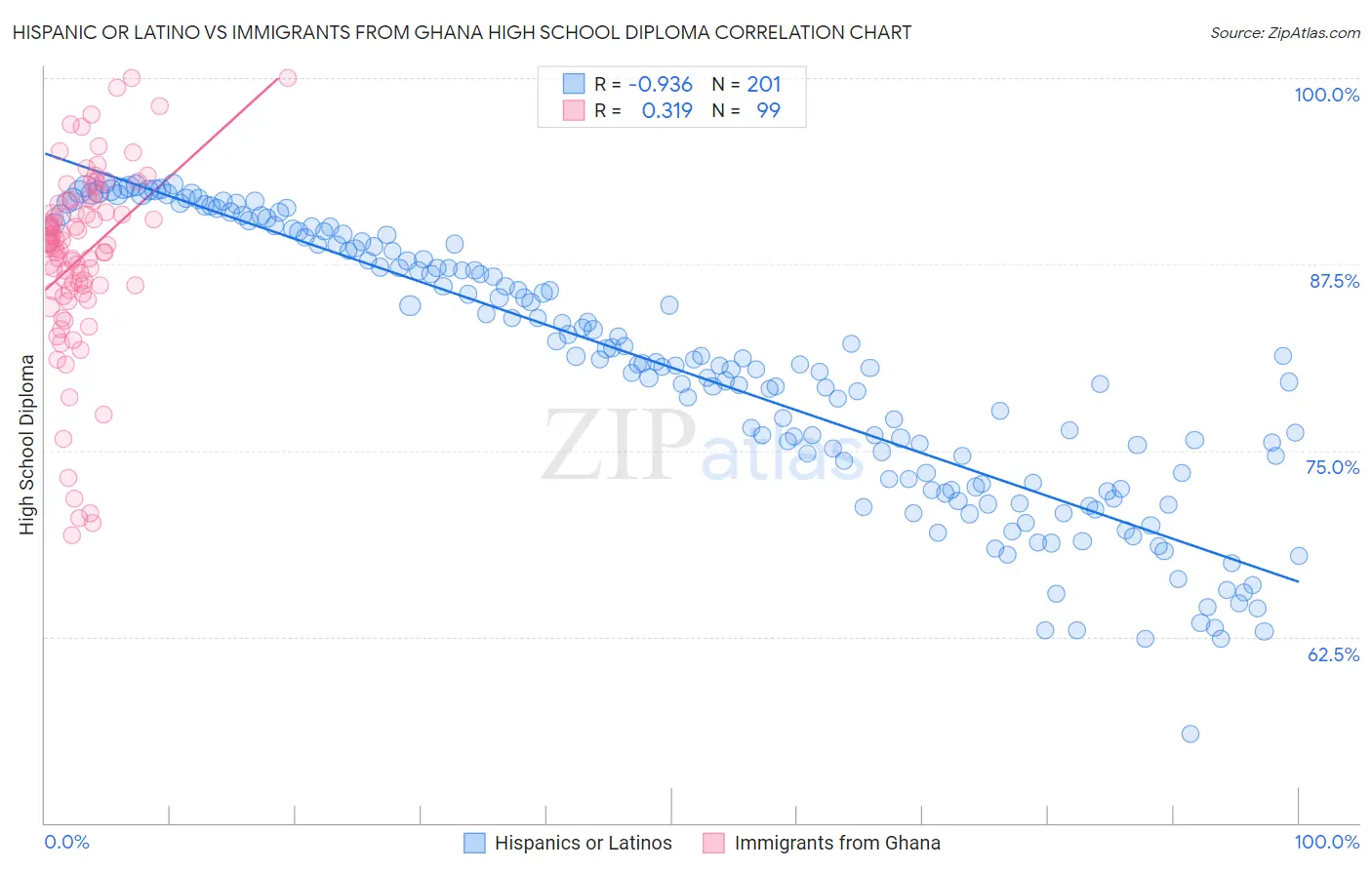 Hispanic or Latino vs Immigrants from Ghana High School Diploma