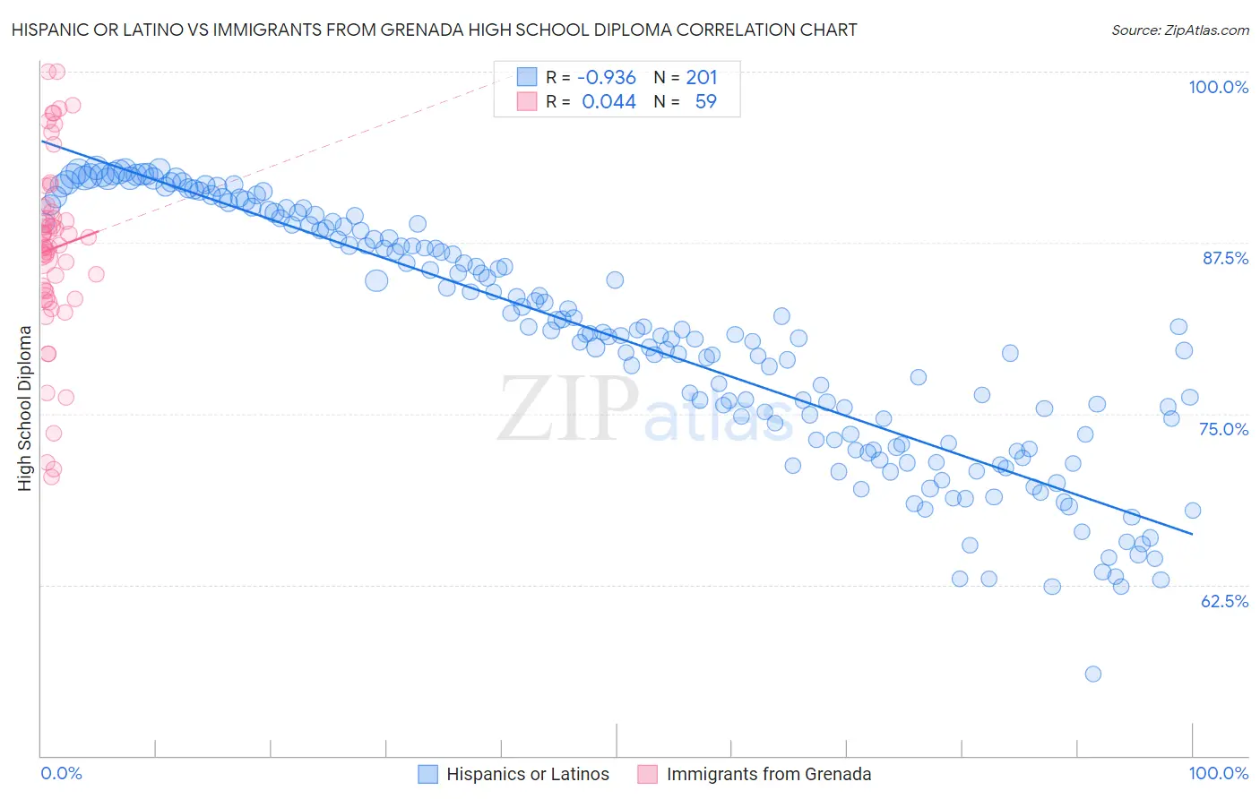 Hispanic or Latino vs Immigrants from Grenada High School Diploma