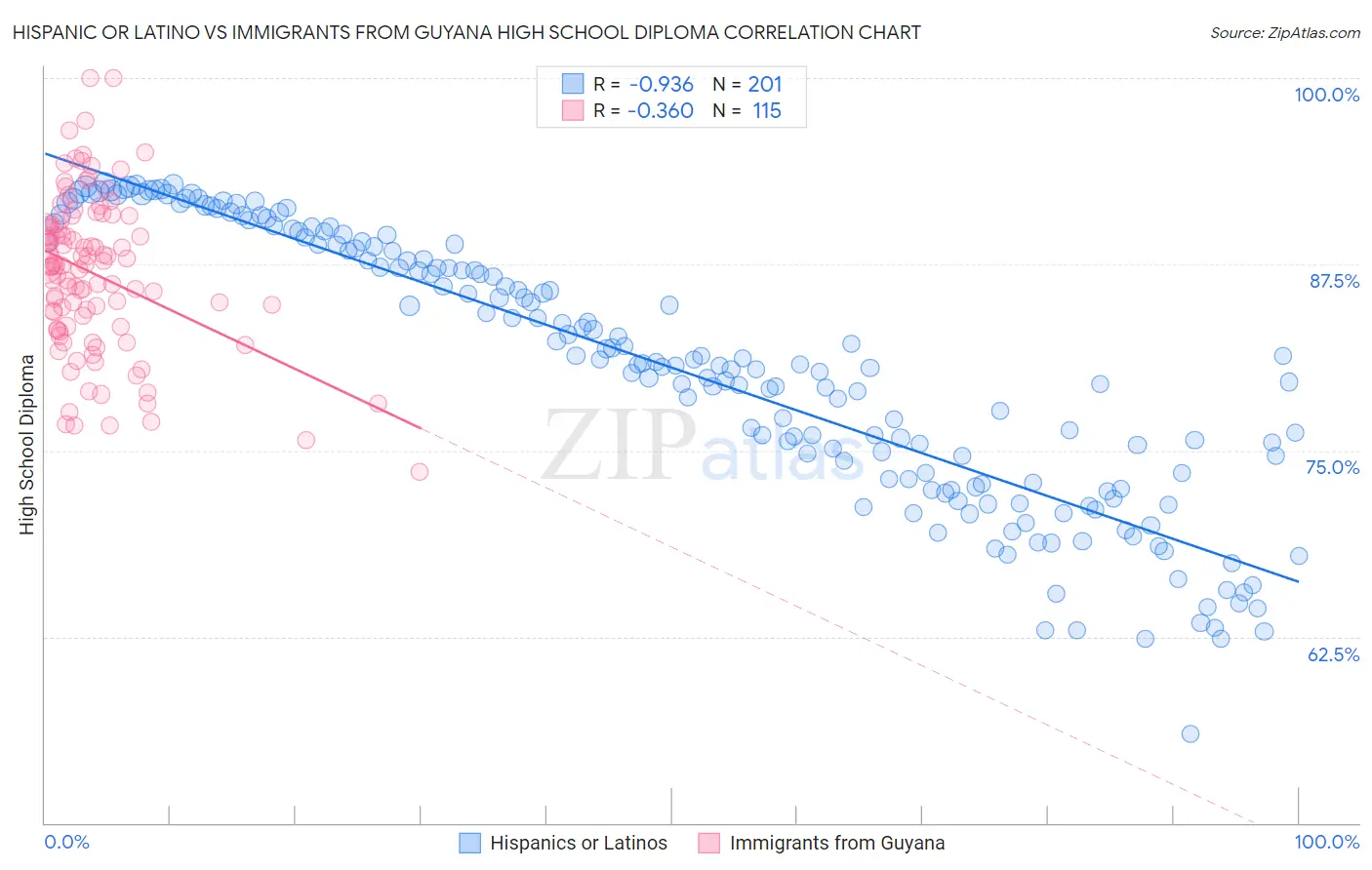 Hispanic or Latino vs Immigrants from Guyana High School Diploma