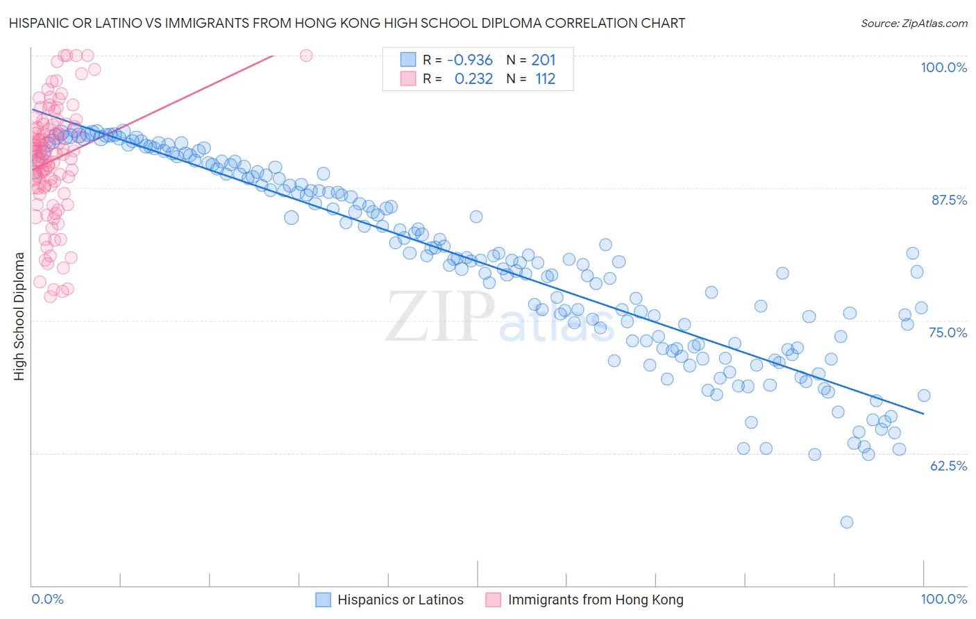 Hispanic or Latino vs Immigrants from Hong Kong High School Diploma