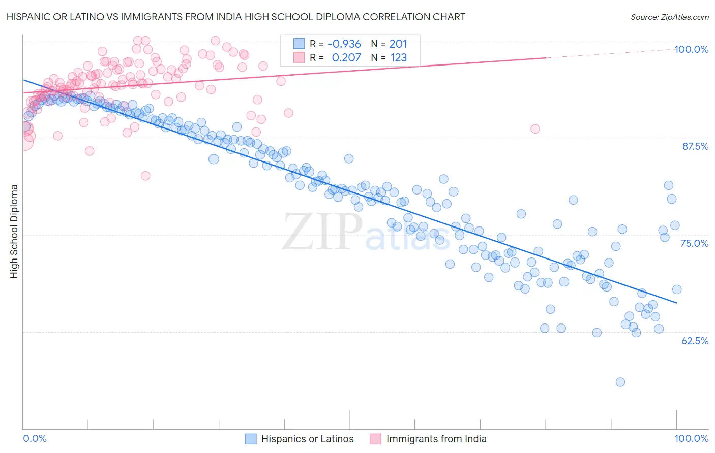 Hispanic or Latino vs Immigrants from India High School Diploma