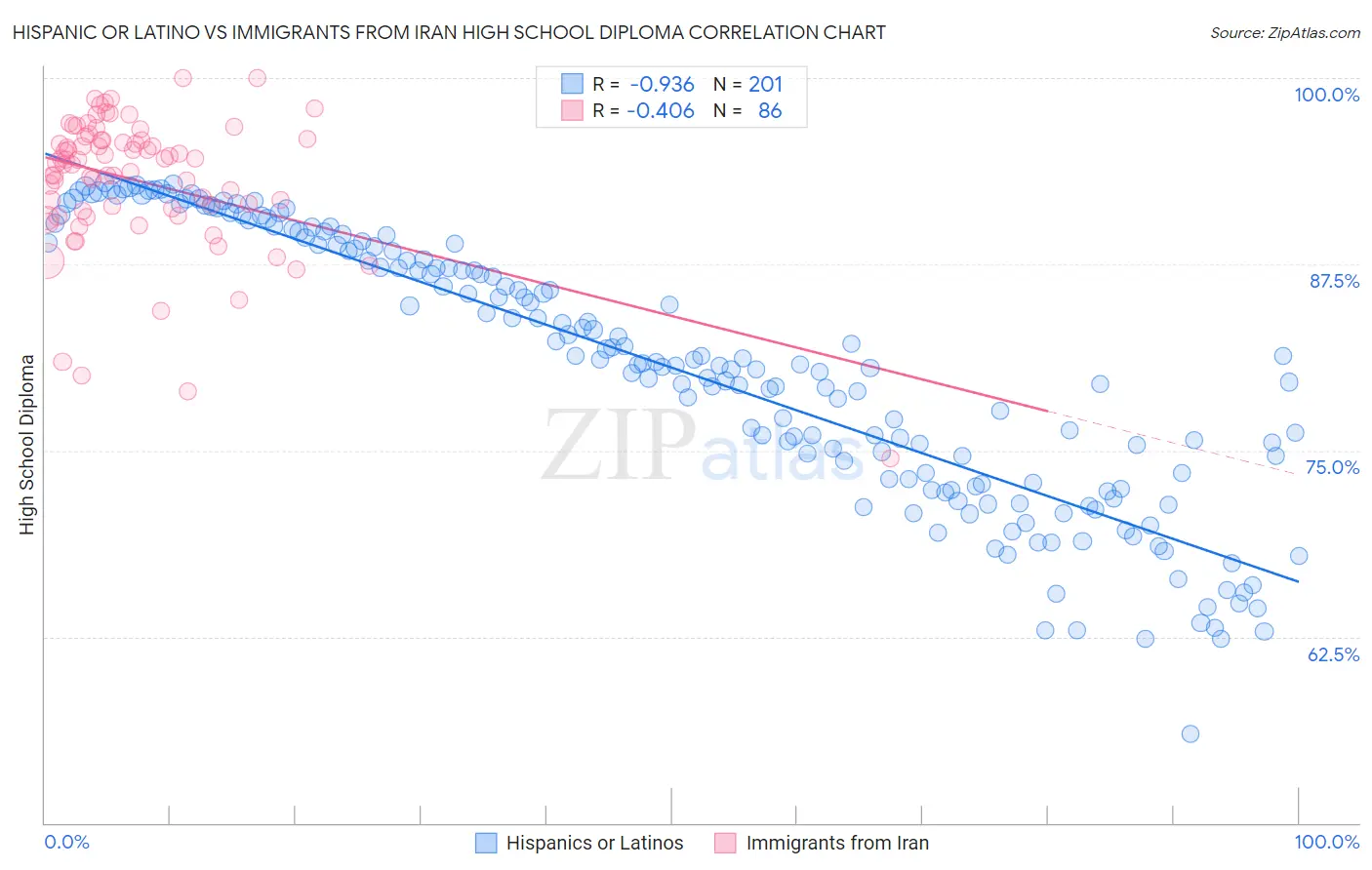 Hispanic or Latino vs Immigrants from Iran High School Diploma