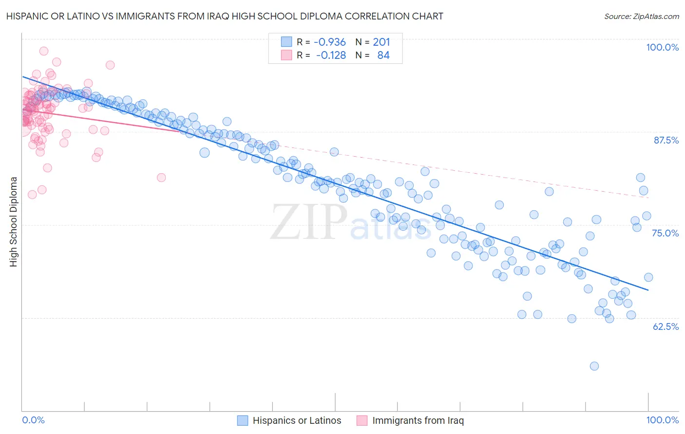 Hispanic or Latino vs Immigrants from Iraq High School Diploma