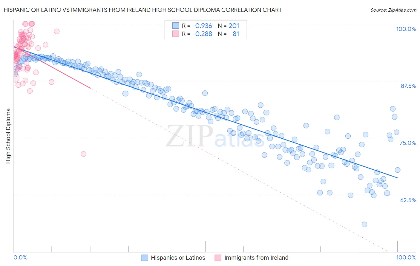 Hispanic or Latino vs Immigrants from Ireland High School Diploma