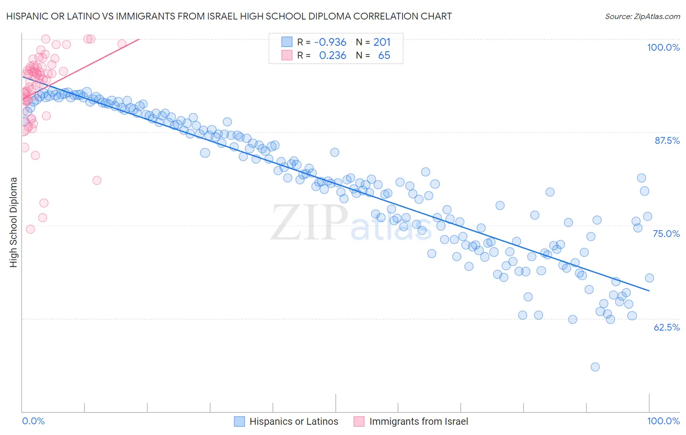 Hispanic or Latino vs Immigrants from Israel High School Diploma