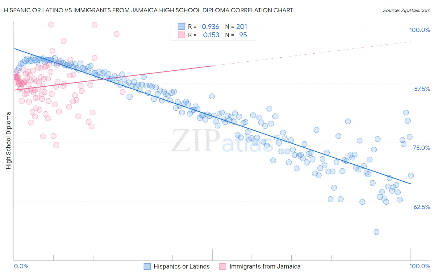 Hispanic or Latino vs Immigrants from Jamaica High School Diploma