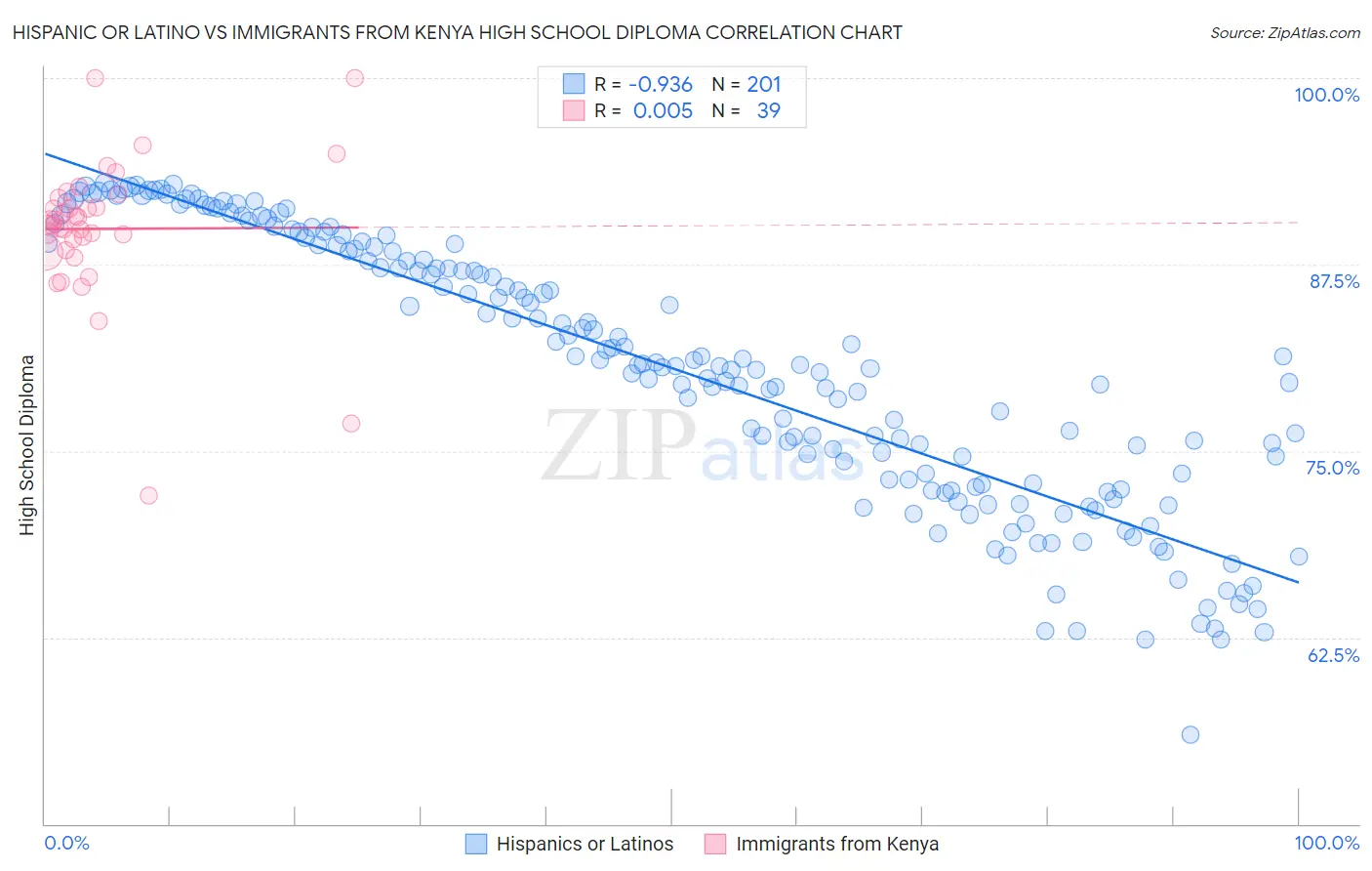 Hispanic or Latino vs Immigrants from Kenya High School Diploma