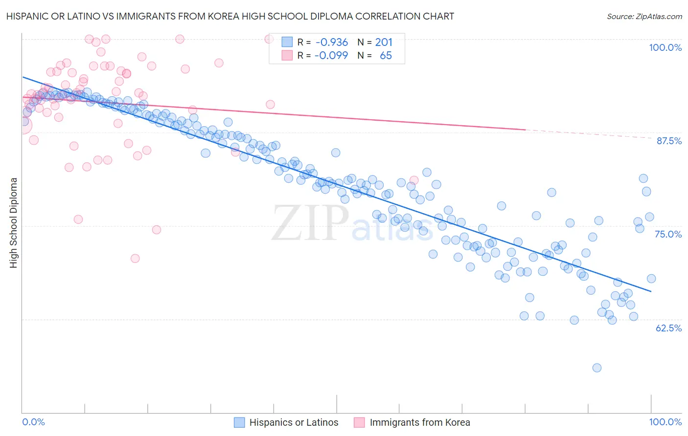 Hispanic or Latino vs Immigrants from Korea High School Diploma