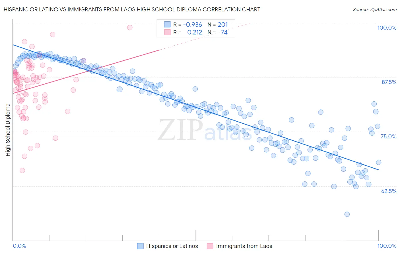 Hispanic or Latino vs Immigrants from Laos High School Diploma