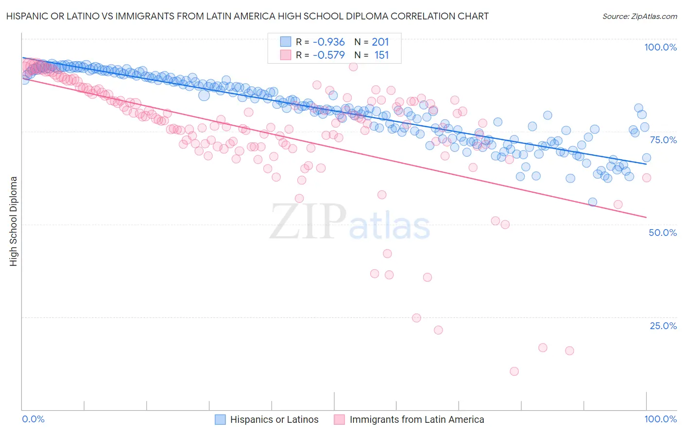 Hispanic or Latino vs Immigrants from Latin America High School Diploma
