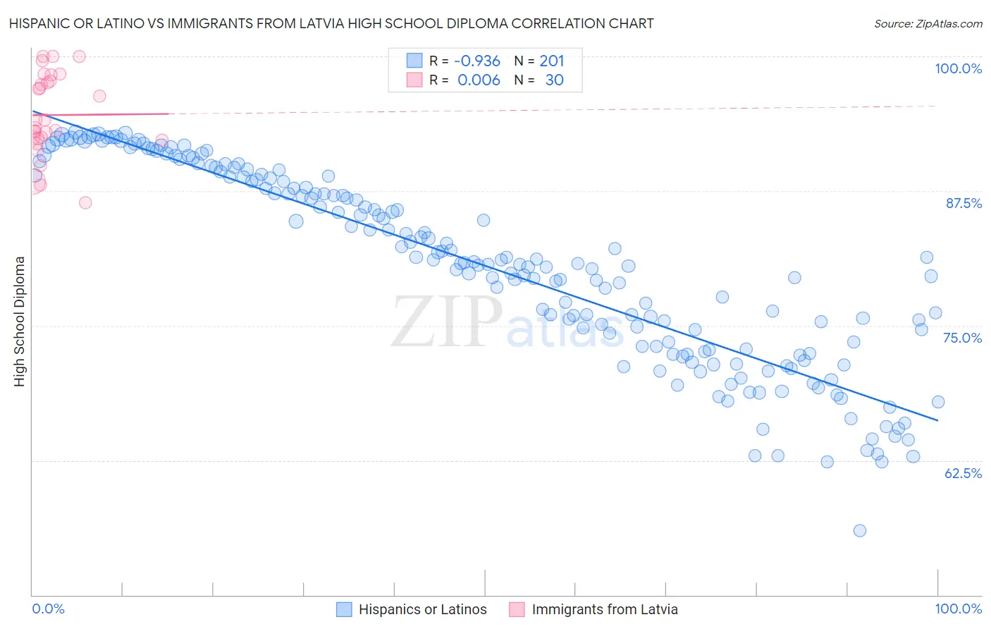 Hispanic or Latino vs Immigrants from Latvia High School Diploma