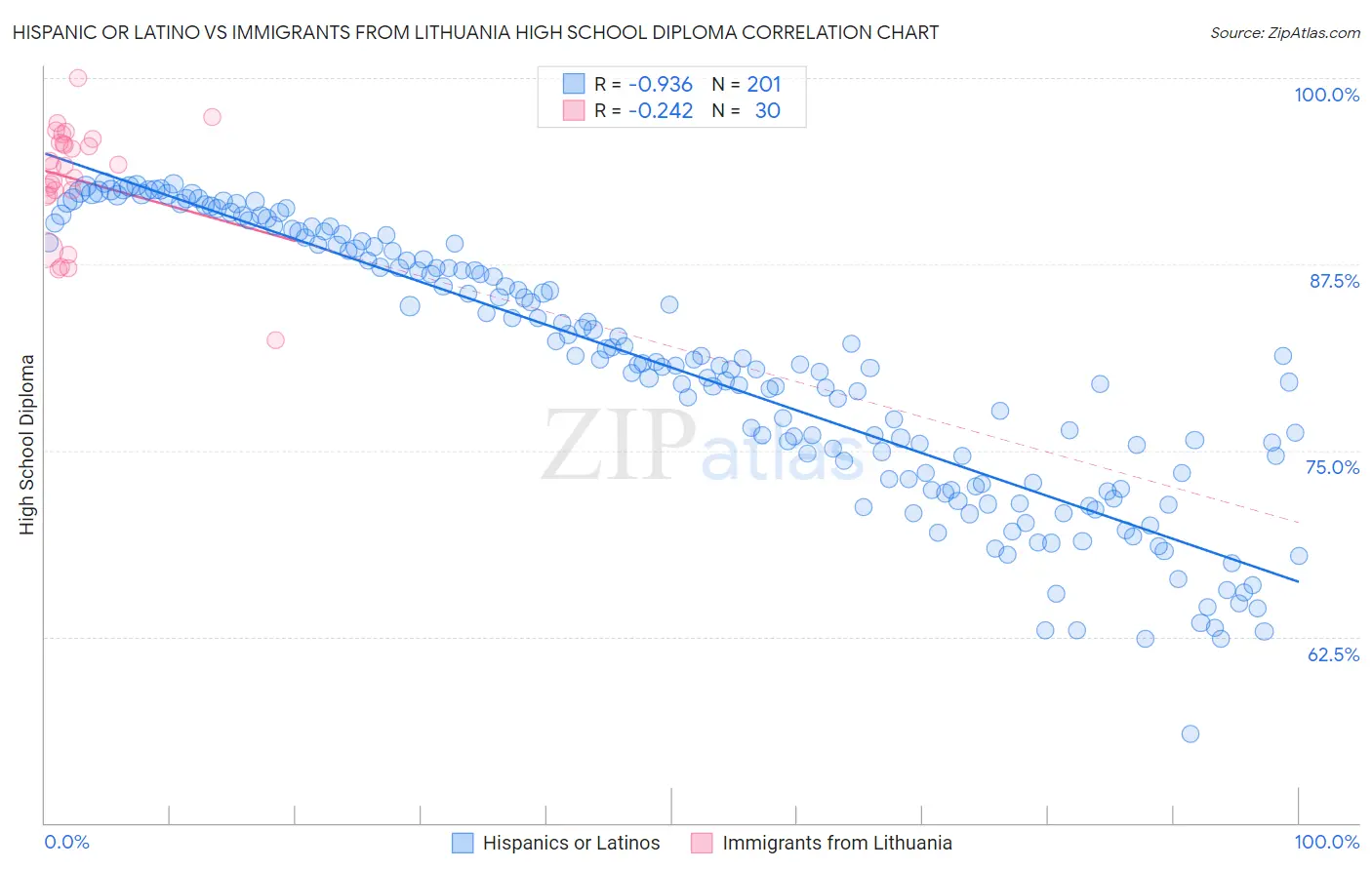 Hispanic or Latino vs Immigrants from Lithuania High School Diploma