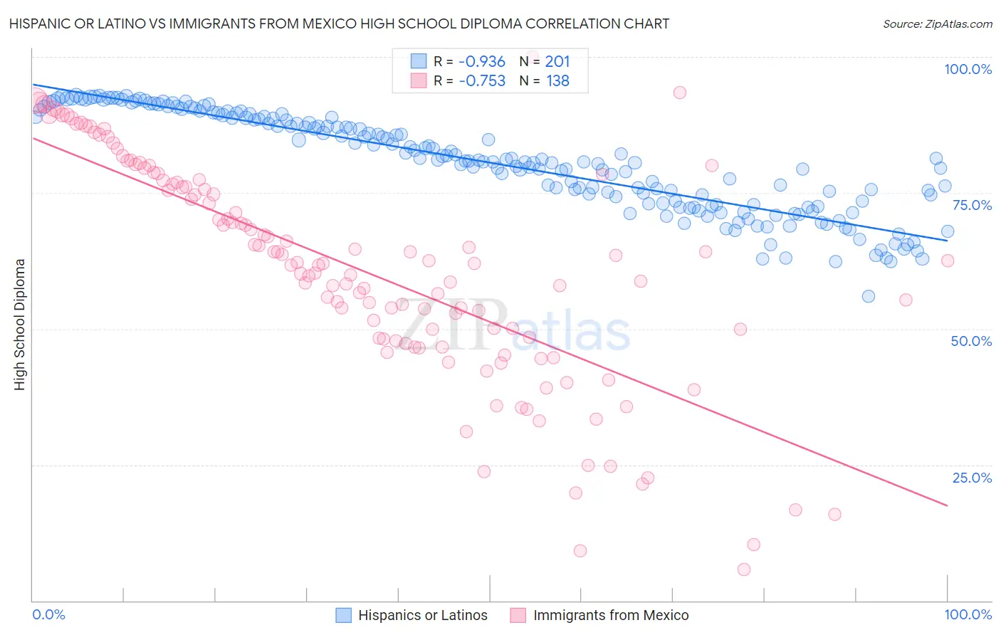 Hispanic or Latino vs Immigrants from Mexico High School Diploma