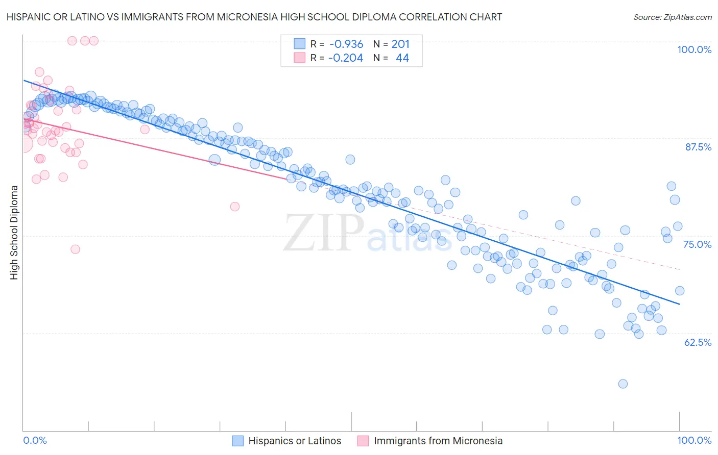 Hispanic or Latino vs Immigrants from Micronesia High School Diploma