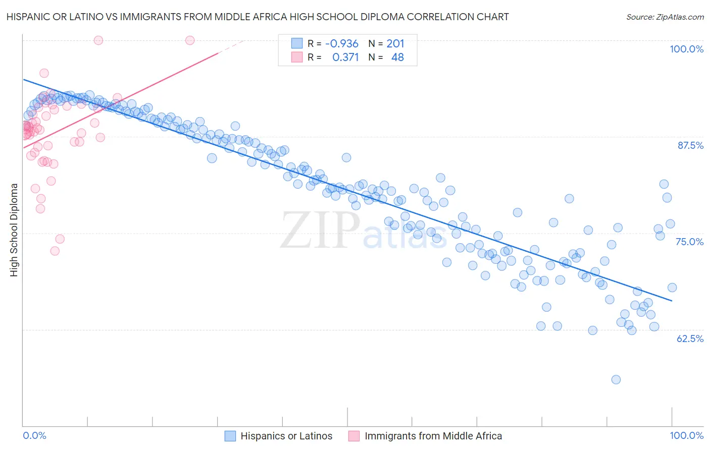 Hispanic or Latino vs Immigrants from Middle Africa High School Diploma