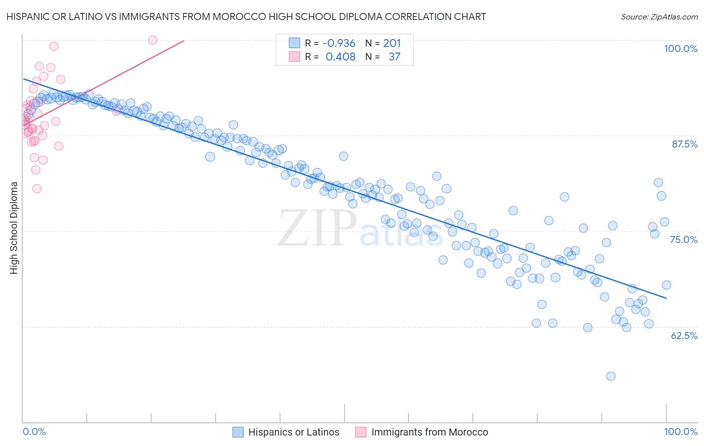 Hispanic or Latino vs Immigrants from Morocco High School Diploma
