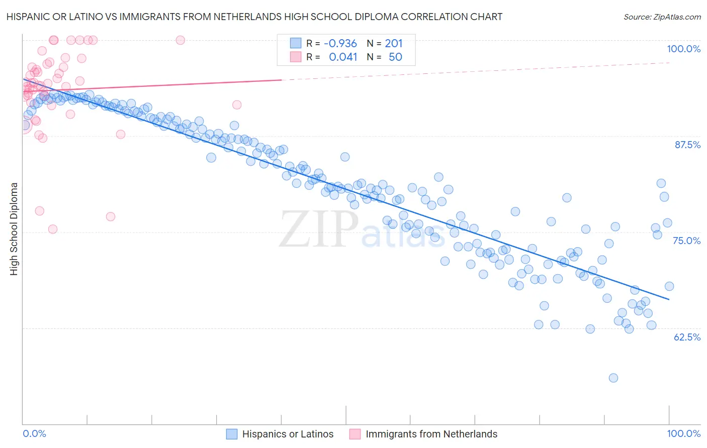 Hispanic or Latino vs Immigrants from Netherlands High School Diploma