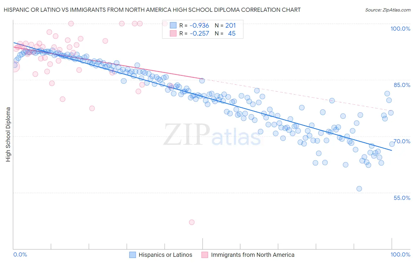 Hispanic or Latino vs Immigrants from North America High School Diploma