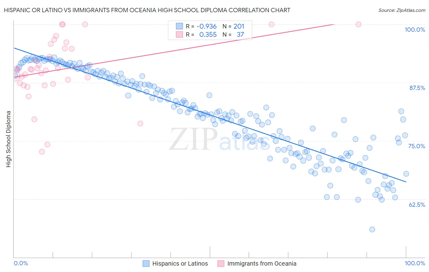 Hispanic or Latino vs Immigrants from Oceania High School Diploma