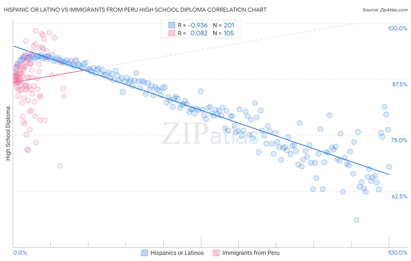 Hispanic or Latino vs Immigrants from Peru High School Diploma