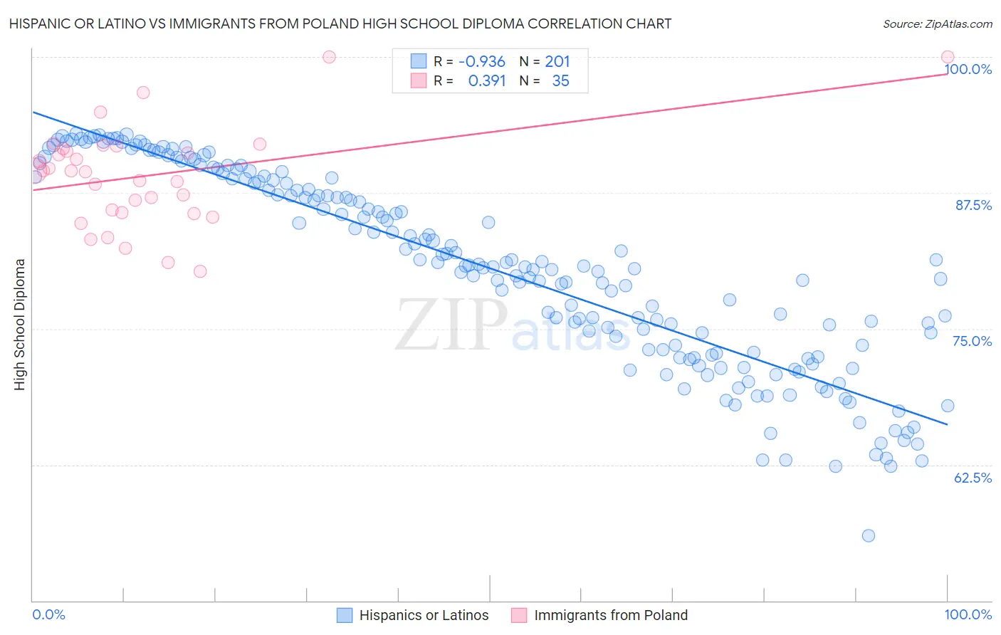 Hispanic or Latino vs Immigrants from Poland High School Diploma