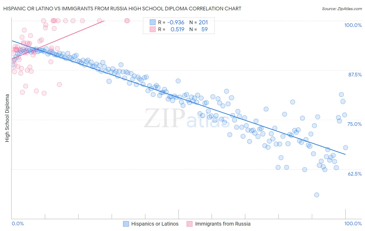 Hispanic or Latino vs Immigrants from Russia High School Diploma
