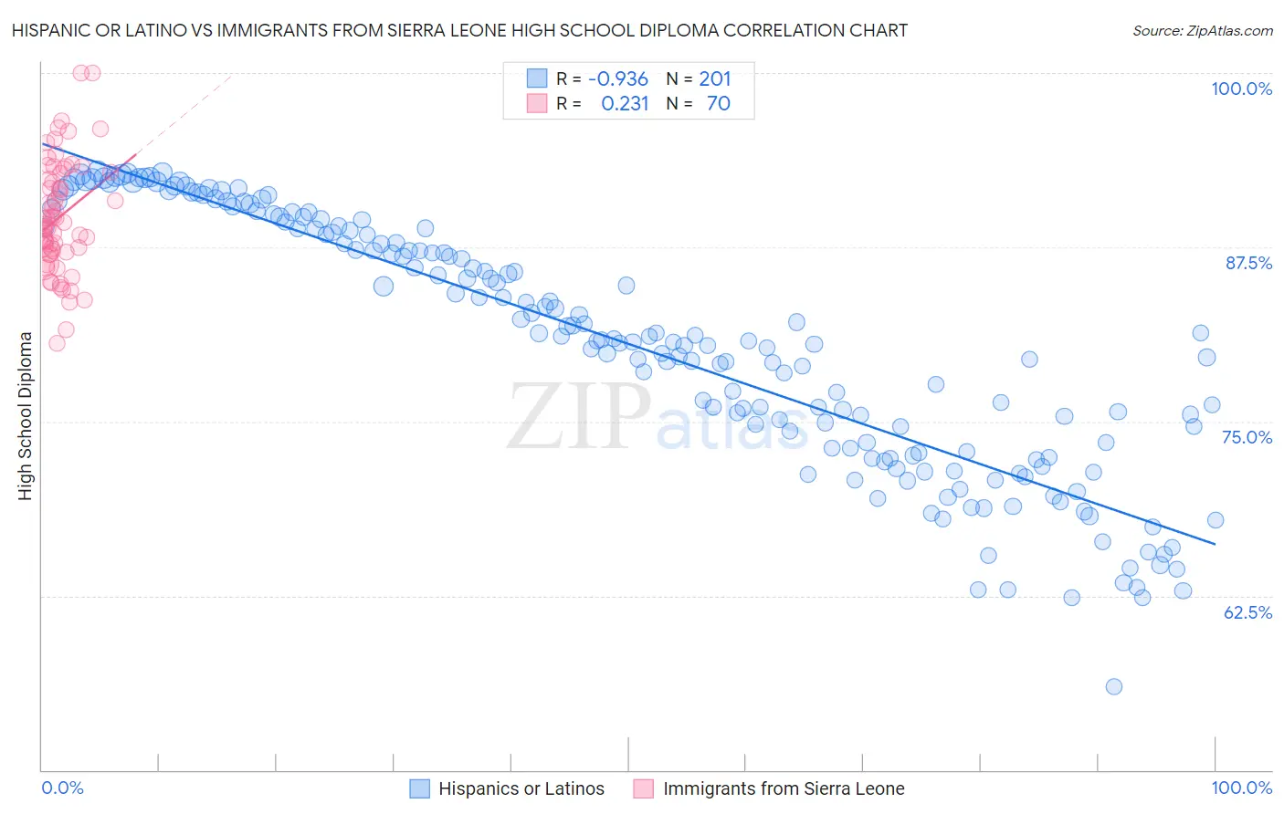 Hispanic or Latino vs Immigrants from Sierra Leone High School Diploma