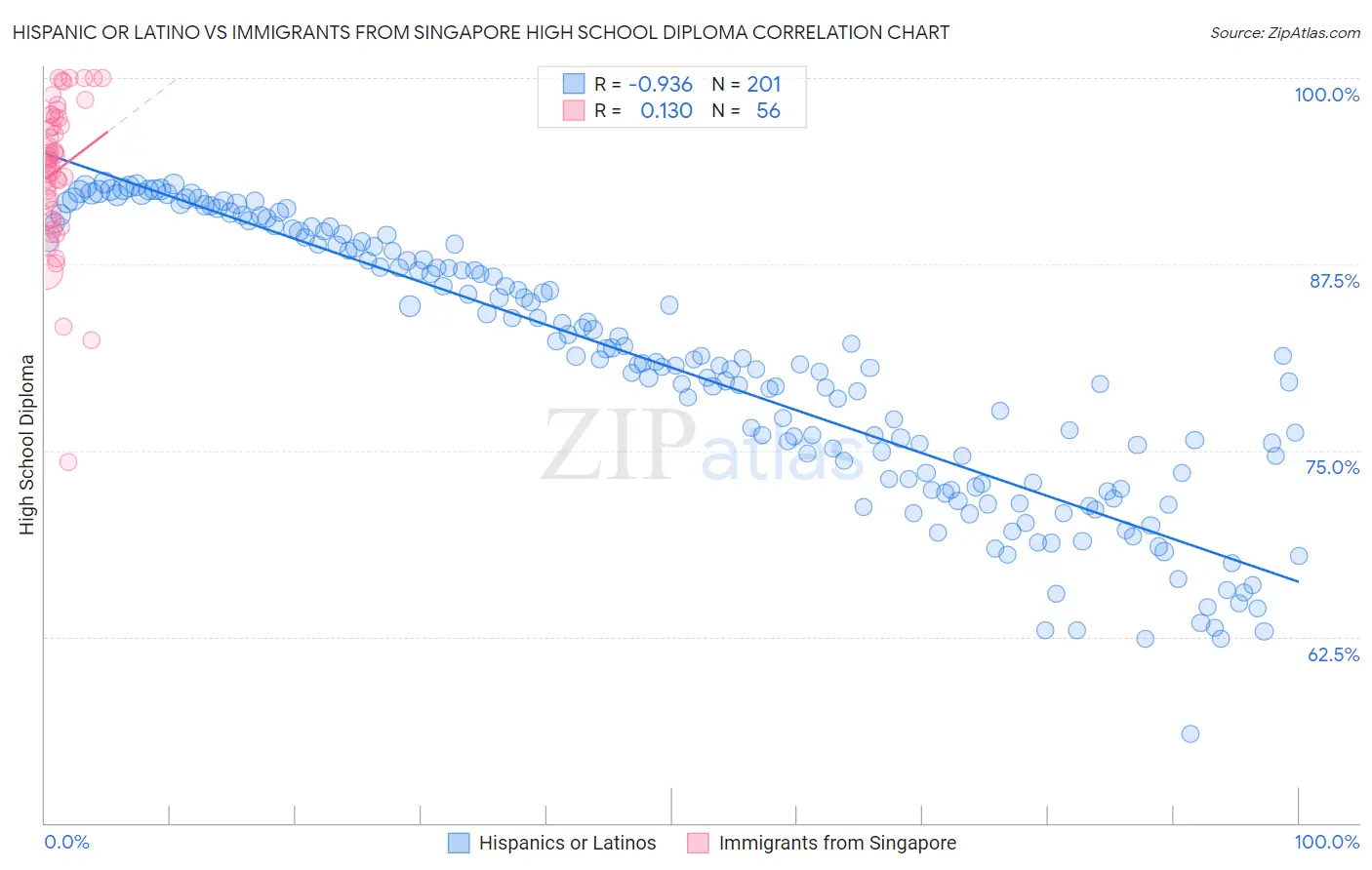 Hispanic or Latino vs Immigrants from Singapore High School Diploma