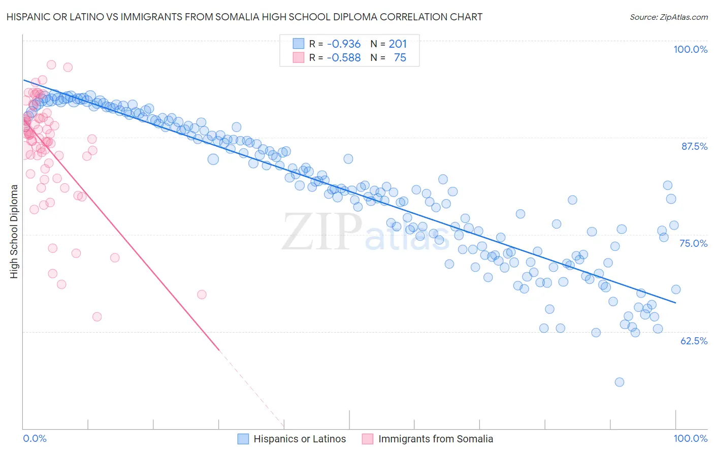Hispanic or Latino vs Immigrants from Somalia High School Diploma
