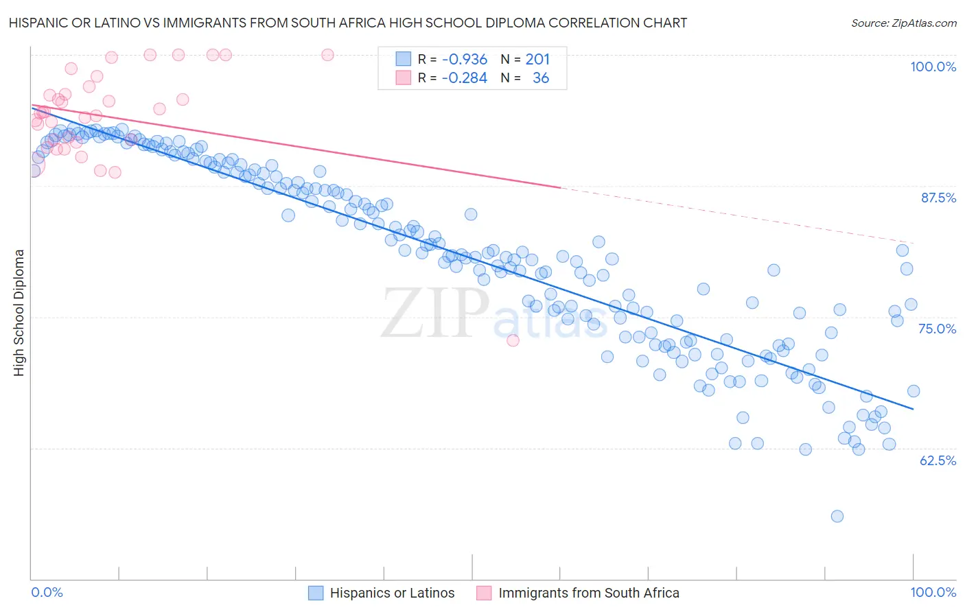 Hispanic or Latino vs Immigrants from South Africa High School Diploma