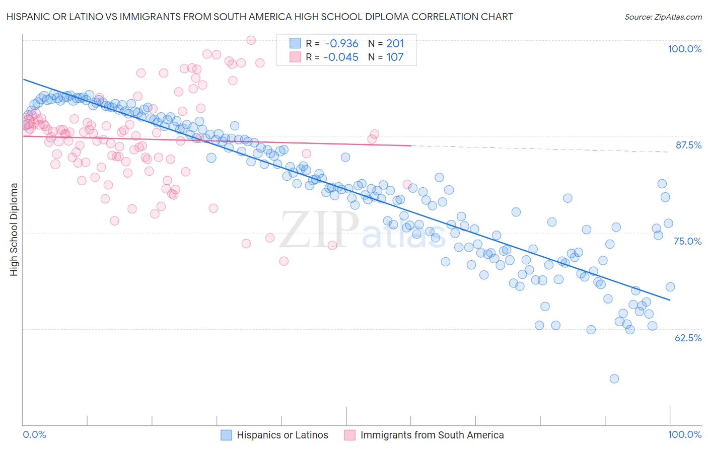 Hispanic or Latino vs Immigrants from South America High School Diploma