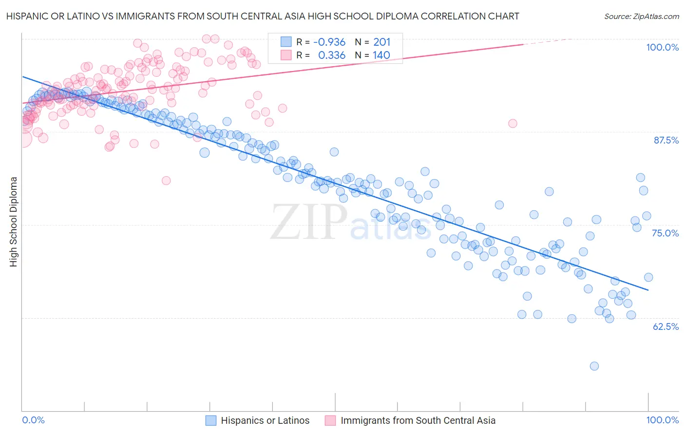 Hispanic or Latino vs Immigrants from South Central Asia High School Diploma