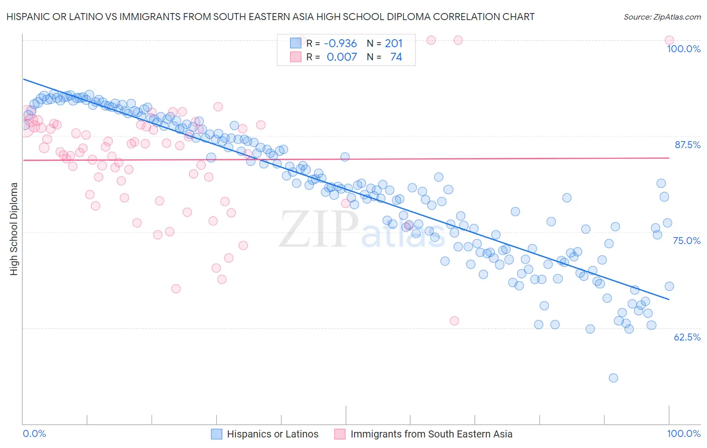 Hispanic or Latino vs Immigrants from South Eastern Asia High School Diploma