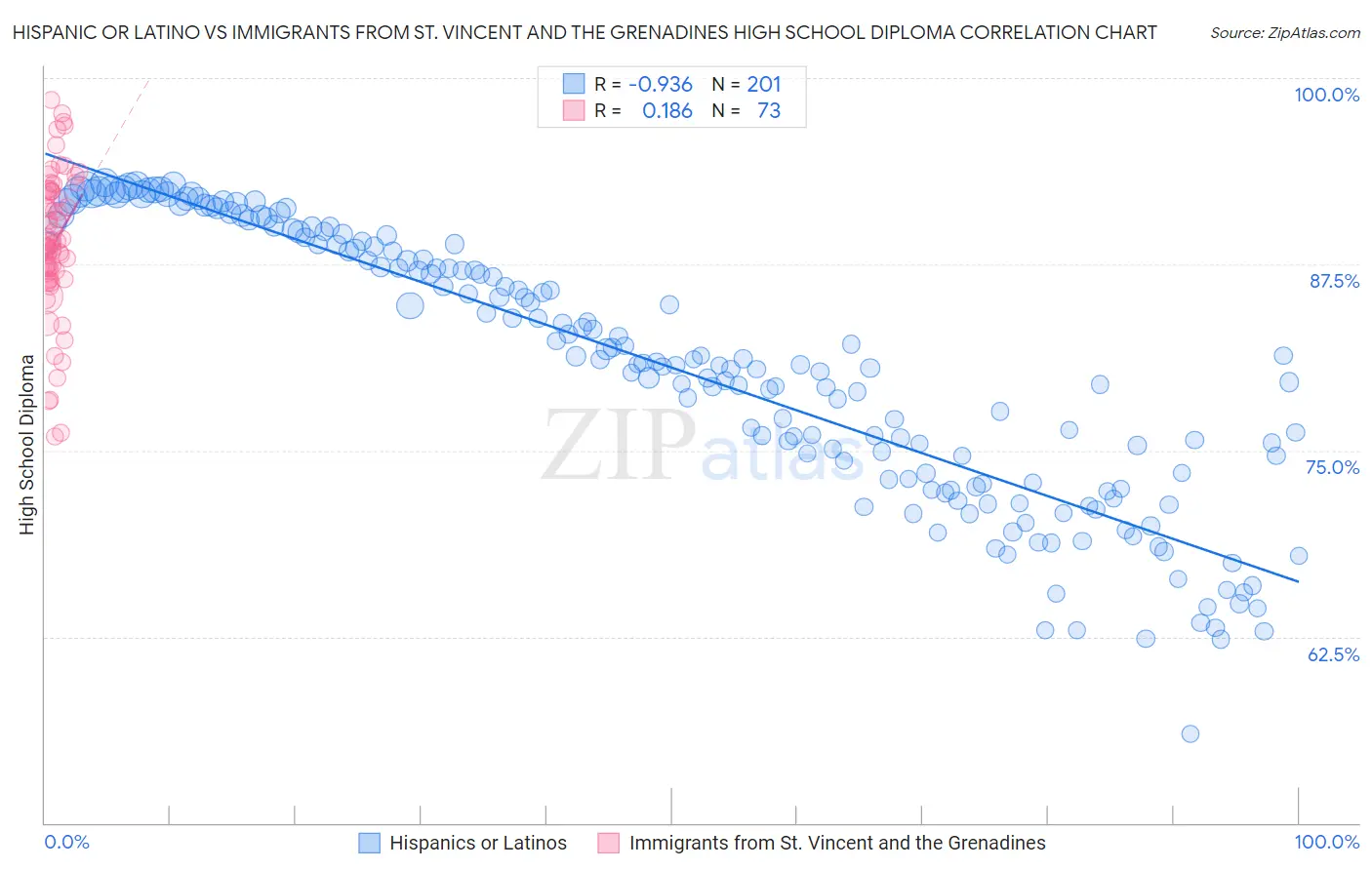 Hispanic or Latino vs Immigrants from St. Vincent and the Grenadines High School Diploma