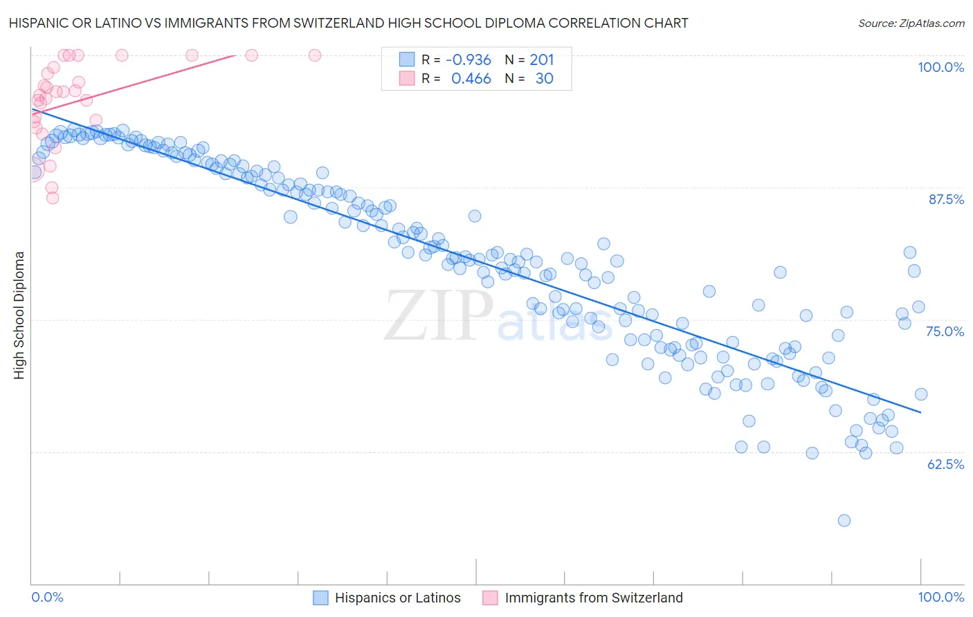 Hispanic or Latino vs Immigrants from Switzerland High School Diploma