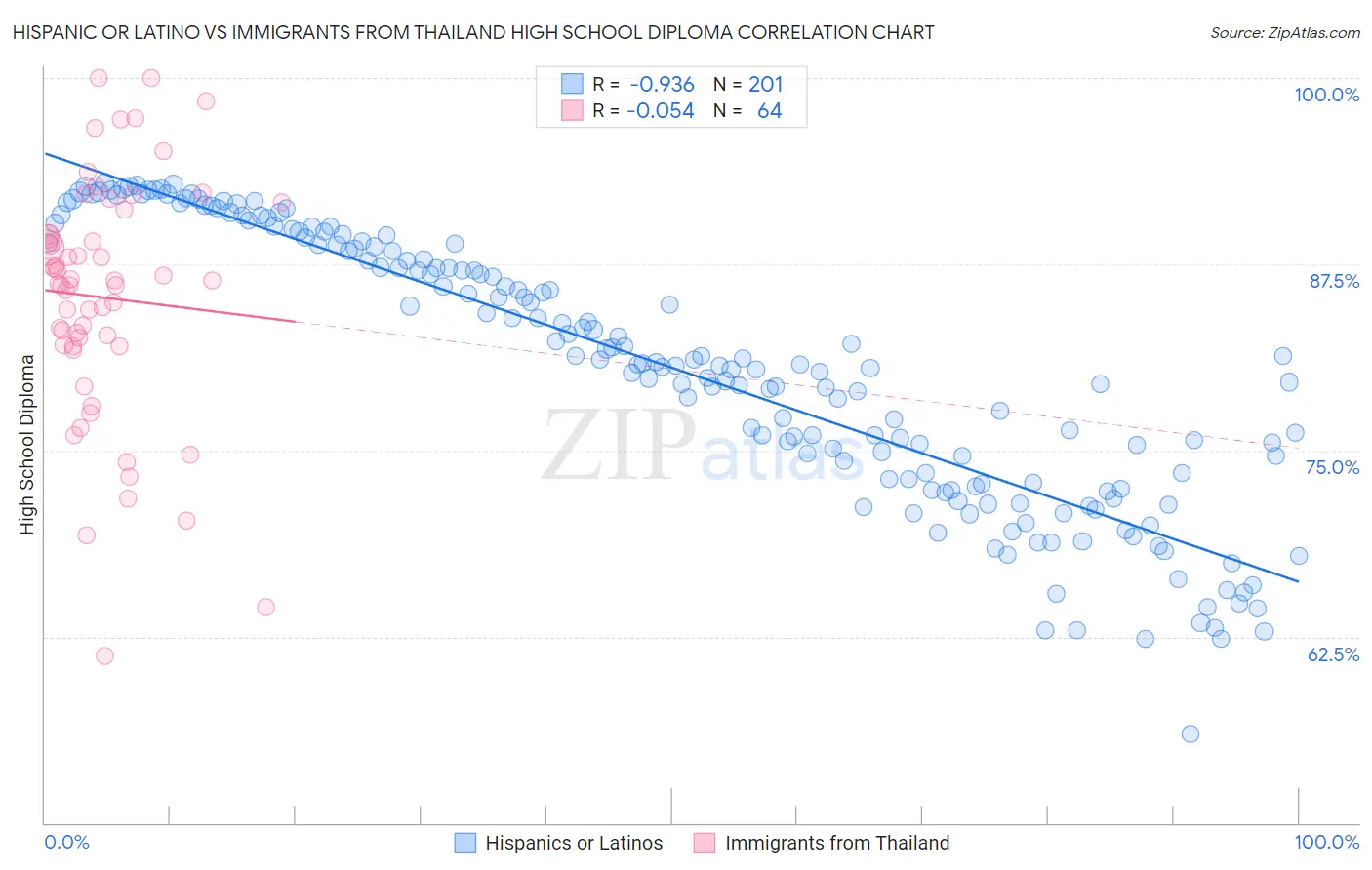 Hispanic or Latino vs Immigrants from Thailand High School Diploma
