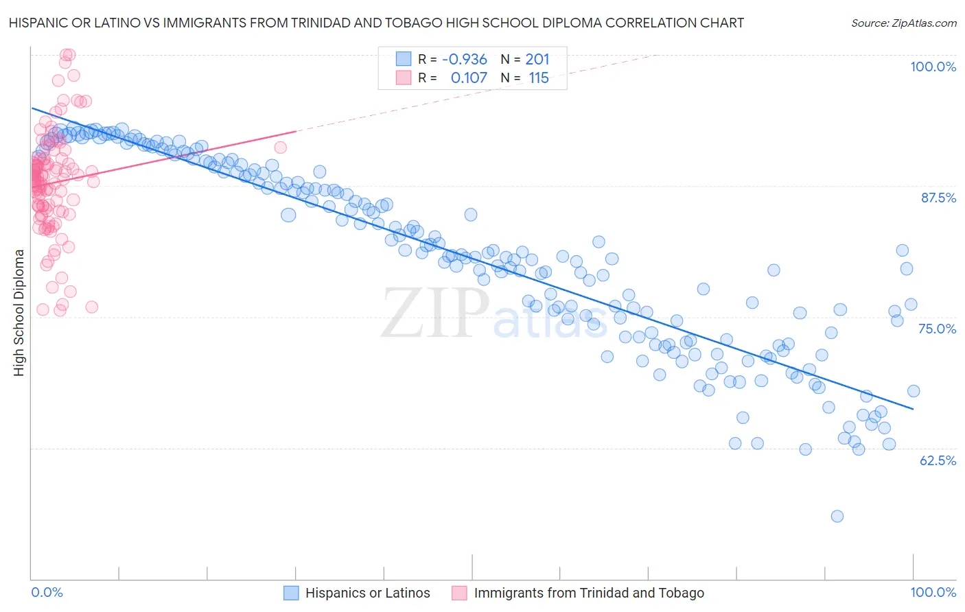 Hispanic or Latino vs Immigrants from Trinidad and Tobago High School Diploma