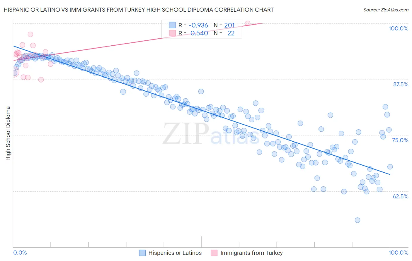 Hispanic or Latino vs Immigrants from Turkey High School Diploma