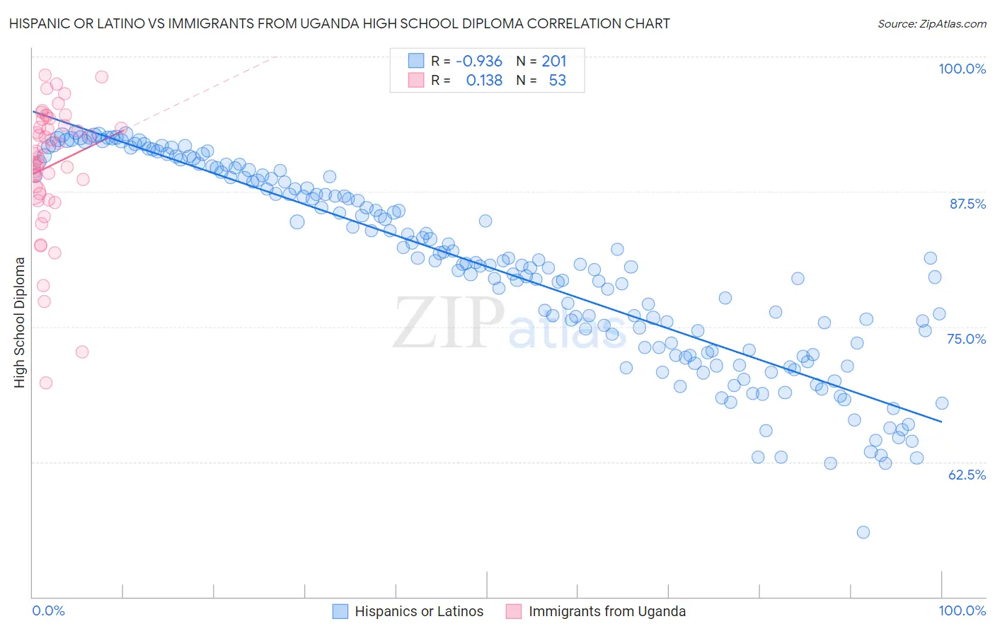 Hispanic or Latino vs Immigrants from Uganda High School Diploma