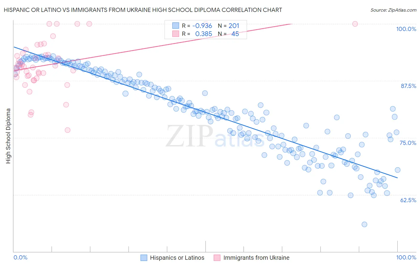 Hispanic or Latino vs Immigrants from Ukraine High School Diploma