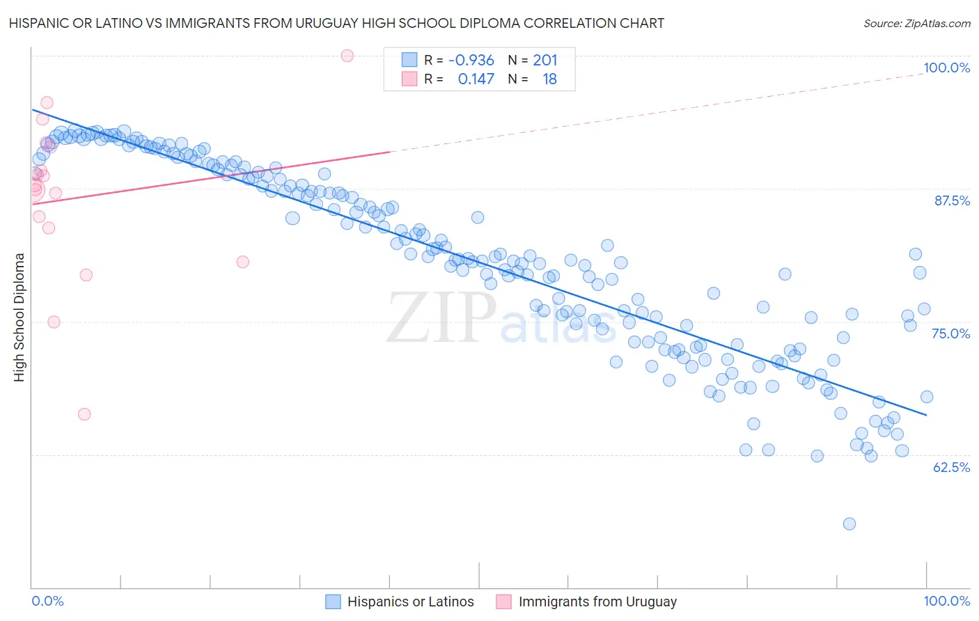 Hispanic or Latino vs Immigrants from Uruguay High School Diploma