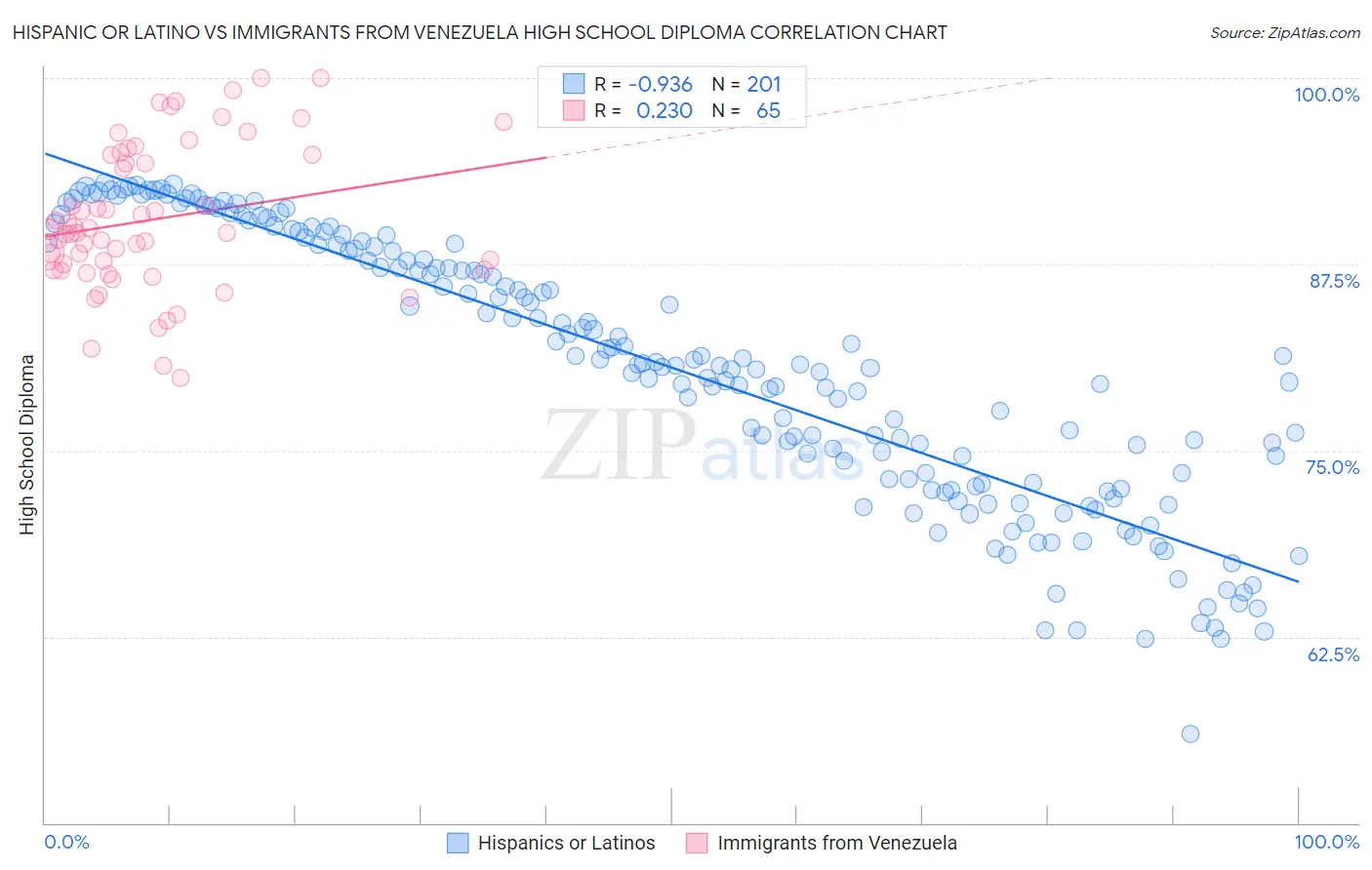 Hispanic or Latino vs Immigrants from Venezuela High School Diploma