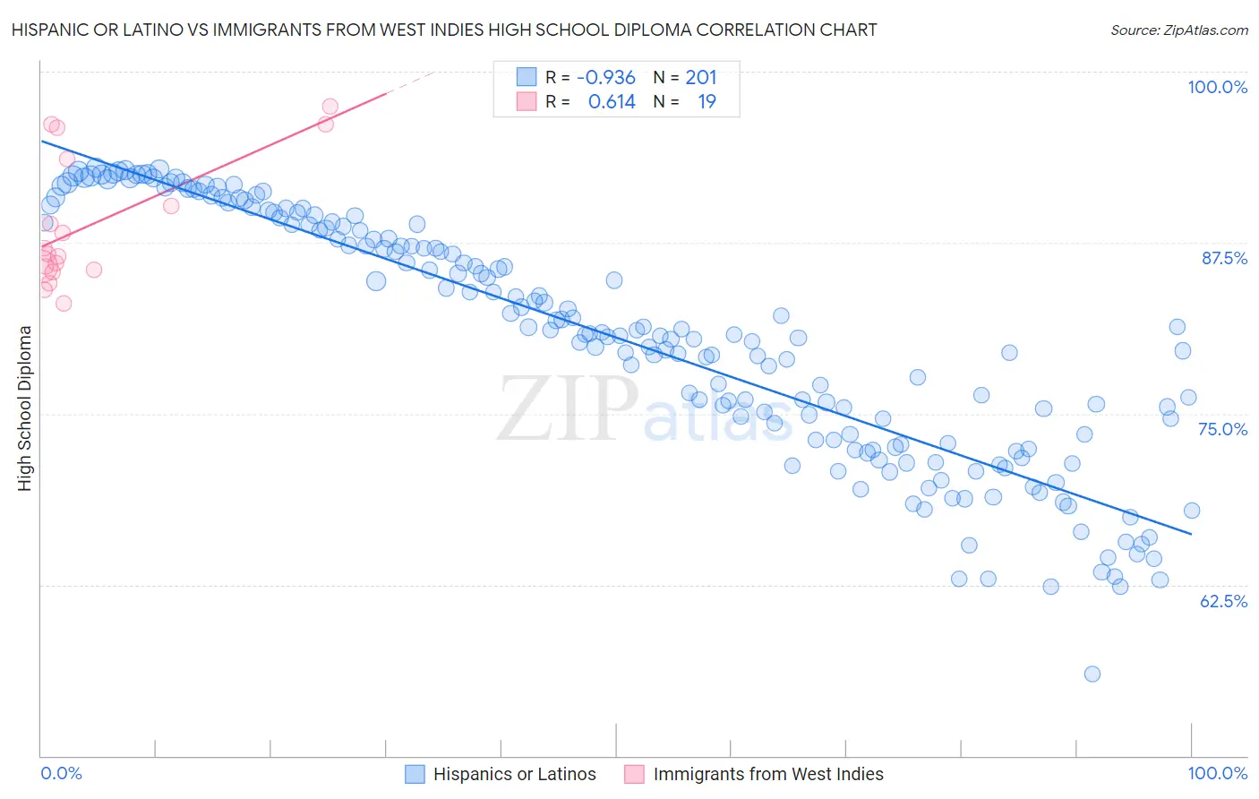 Hispanic or Latino vs Immigrants from West Indies High School Diploma