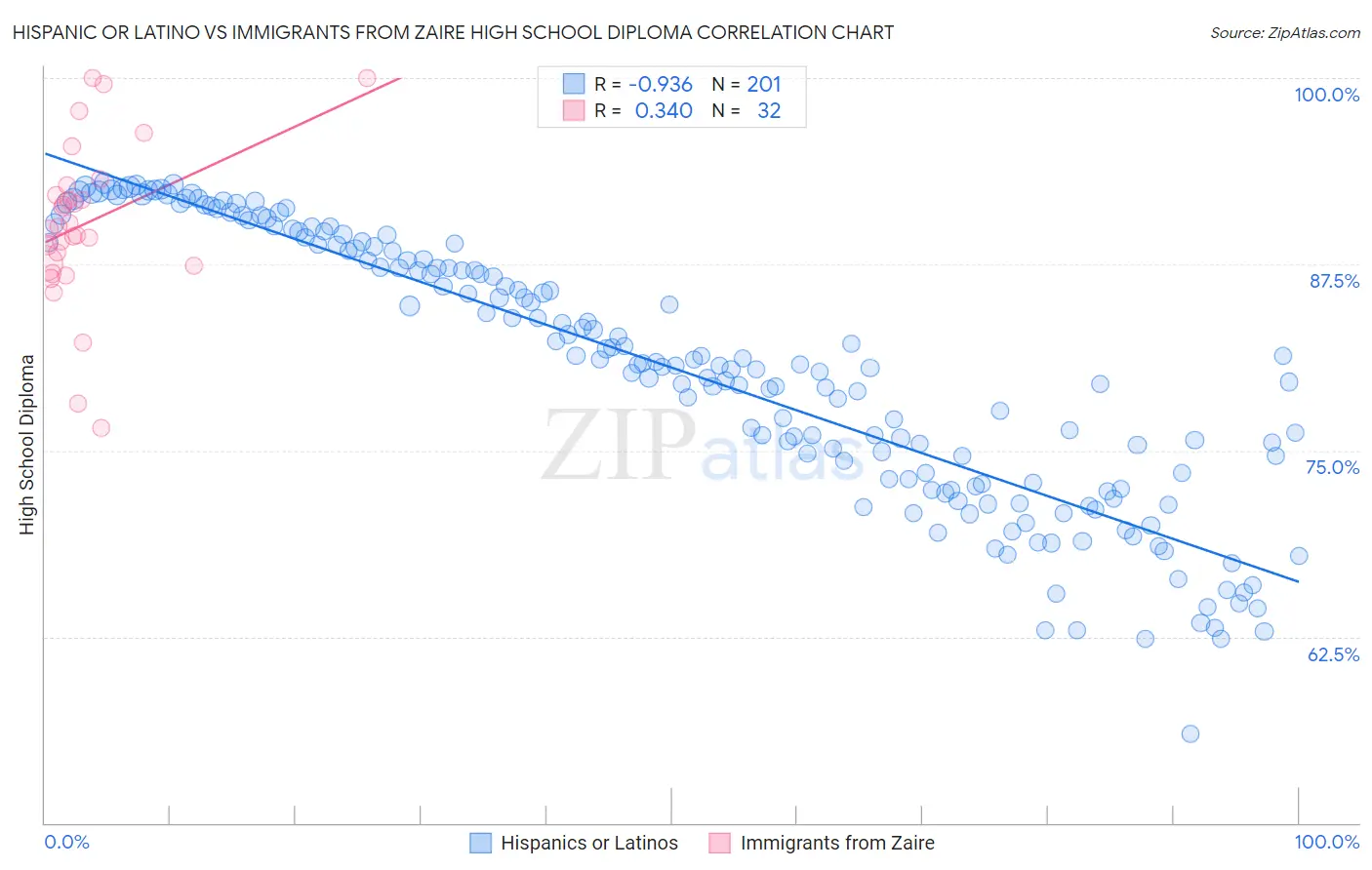 Hispanic or Latino vs Immigrants from Zaire High School Diploma