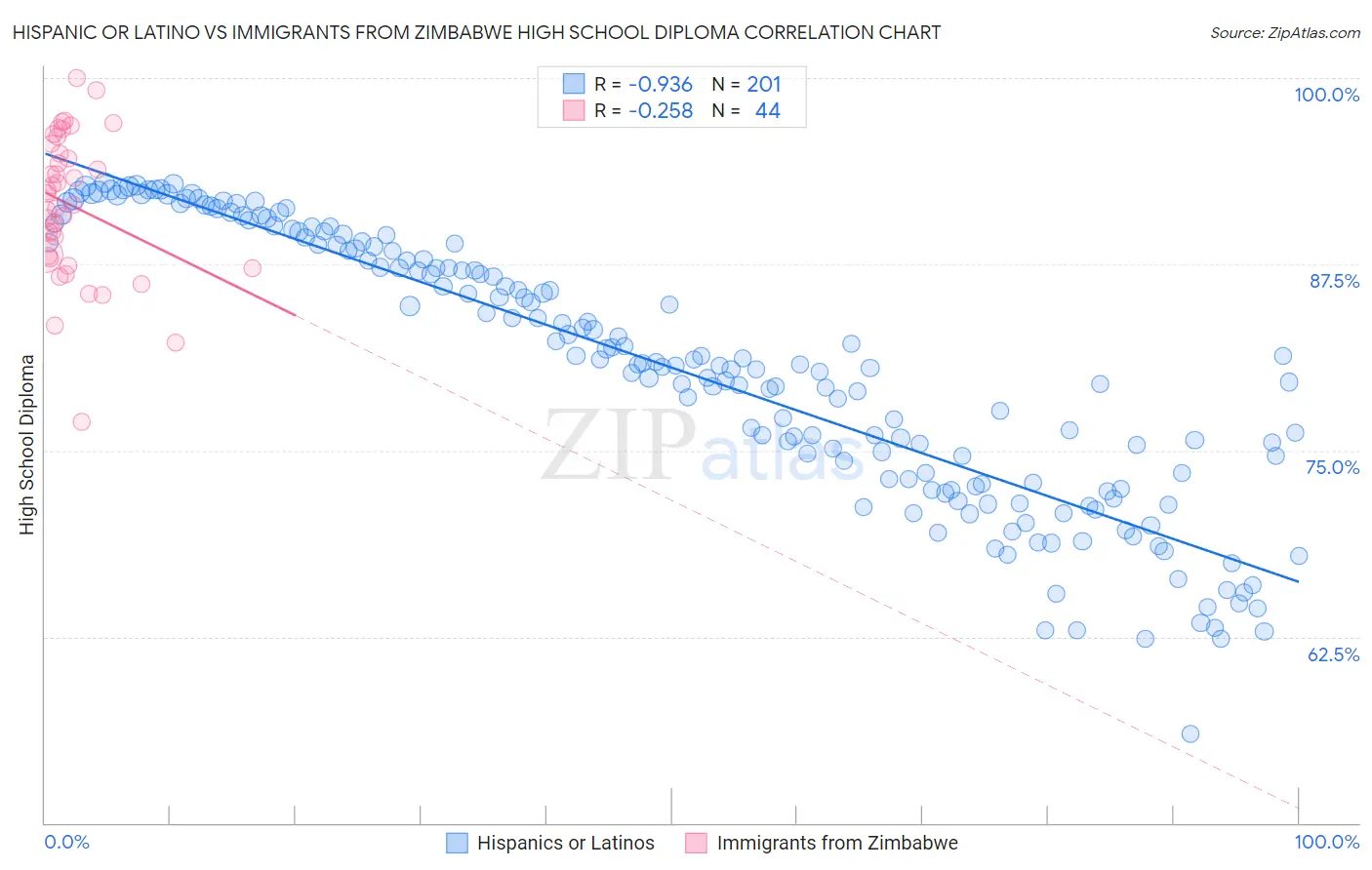 Hispanic or Latino vs Immigrants from Zimbabwe High School Diploma