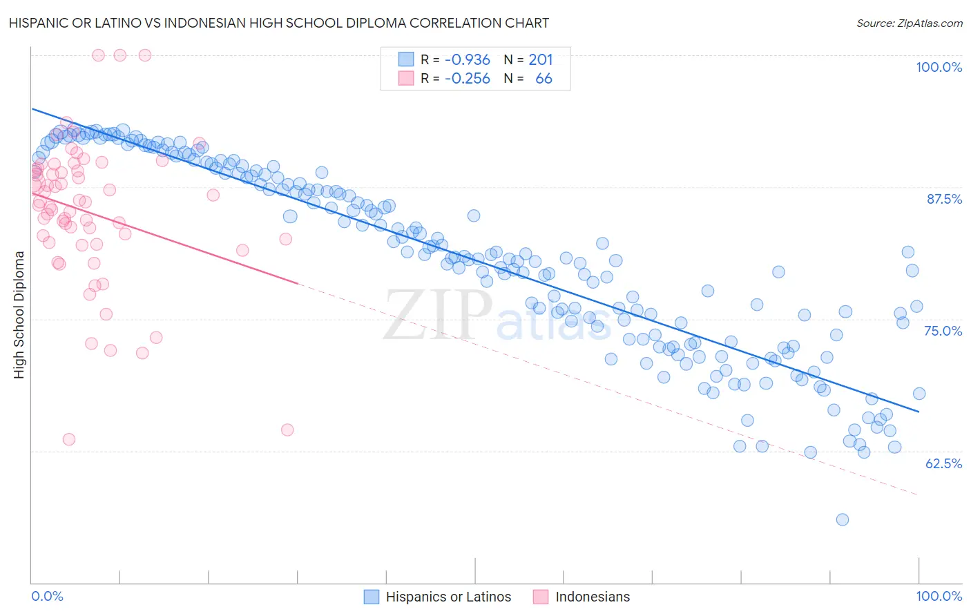 Hispanic or Latino vs Indonesian High School Diploma
