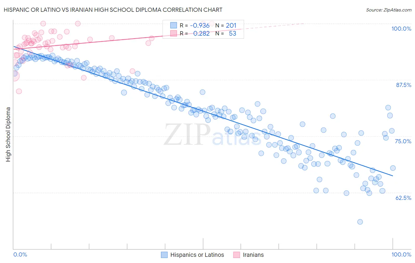 Hispanic or Latino vs Iranian High School Diploma