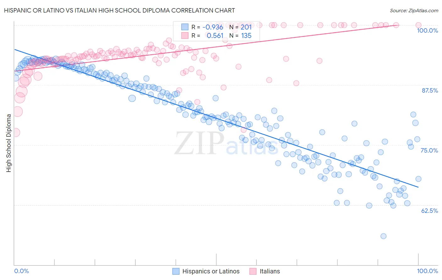Hispanic or Latino vs Italian High School Diploma