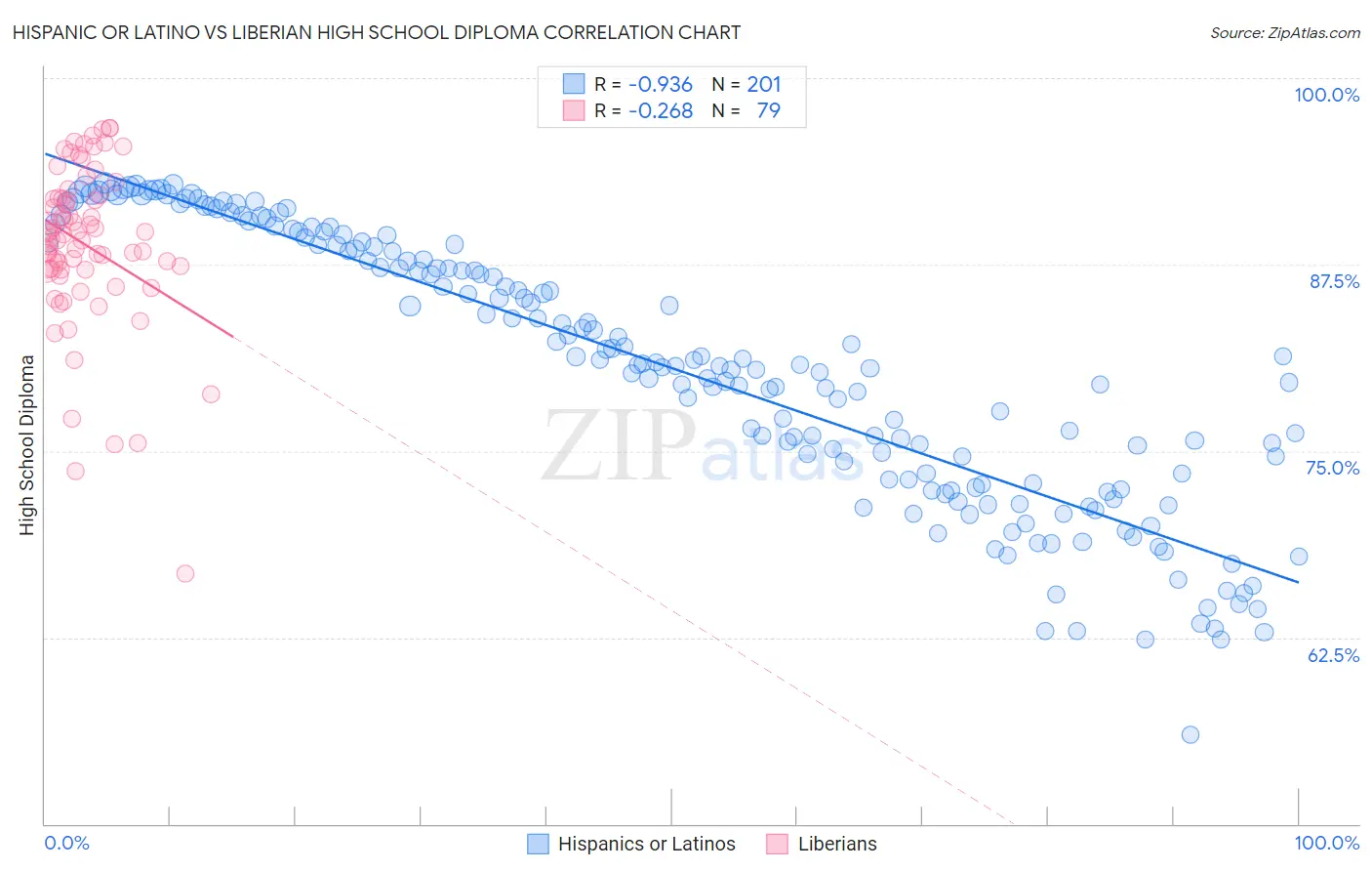 Hispanic or Latino vs Liberian High School Diploma